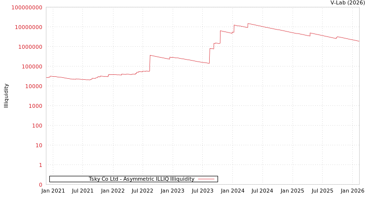 graph of Tsky Co Ltd ILLIQ-AMEM