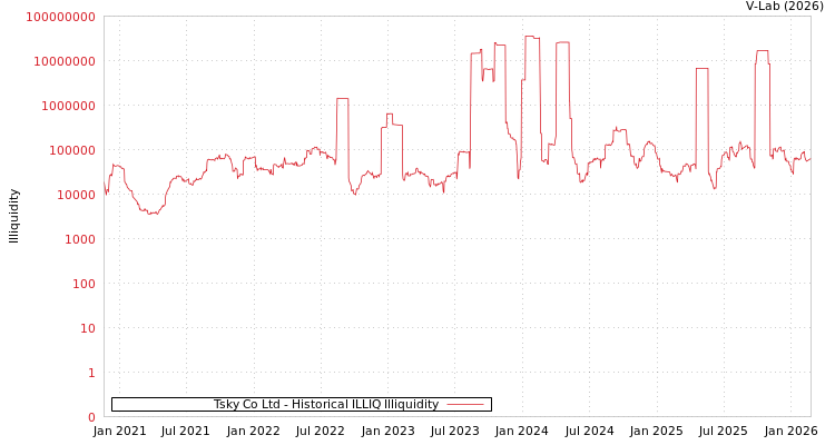 graph of Tsky Co Ltd ILLIQ-HIST