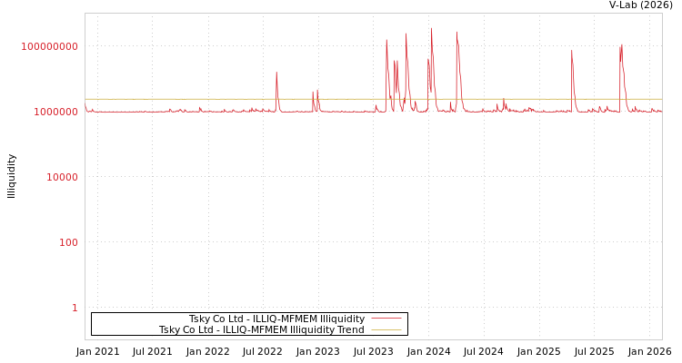 graph of Tsky Co Ltd ILLIQ-MFMEM