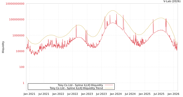 graph of Tsky Co Ltd ILLIQ-SMEM