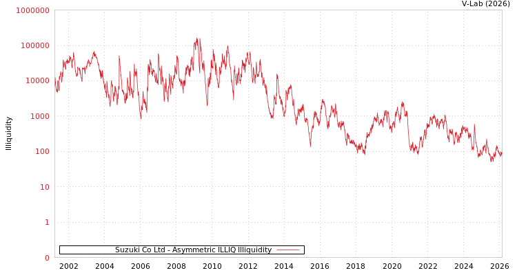 graph of Suzuki Co Ltd ILLIQ-AMEM