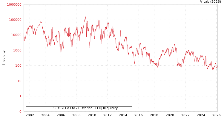 graph of Suzuki Co Ltd ILLIQ-HIST