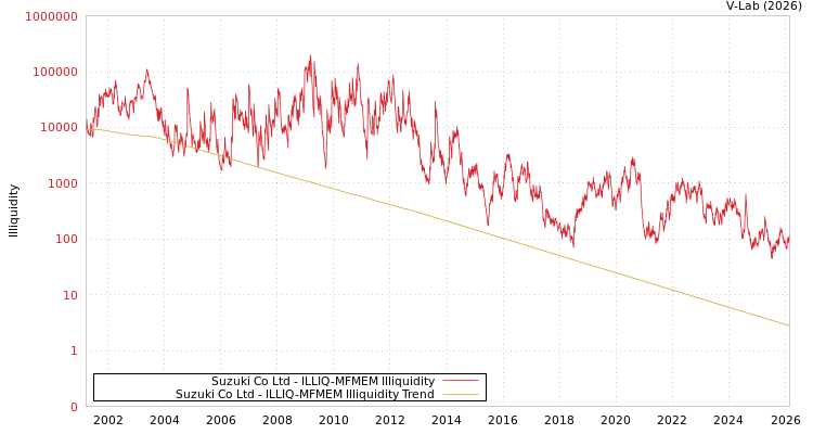 graph of Suzuki Co Ltd ILLIQ-MFMEM