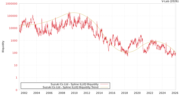 graph of Suzuki Co Ltd ILLIQ-SMEM