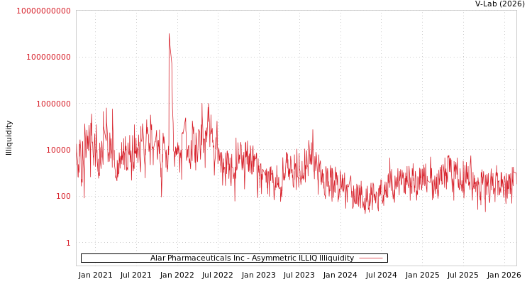 graph of Alar Pharmaceuticals Inc ILLIQ-AMEM