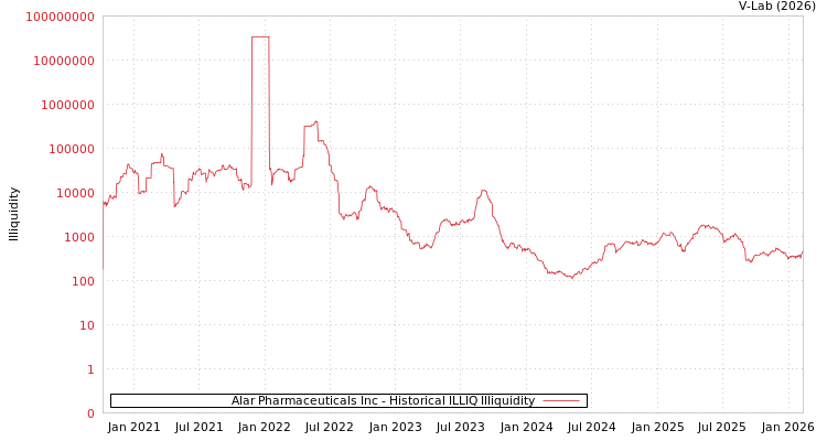 graph of Alar Pharmaceuticals Inc ILLIQ-HIST