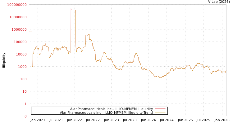 graph of Alar Pharmaceuticals Inc ILLIQ-MFMEM