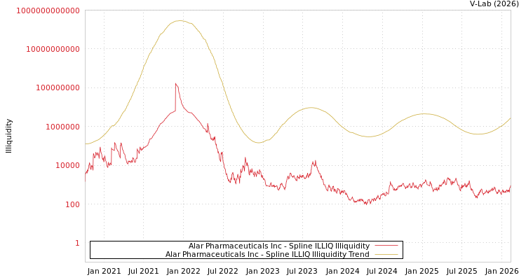 graph of Alar Pharmaceuticals Inc ILLIQ-SMEM