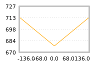Impact of return on liquidity tomorrow