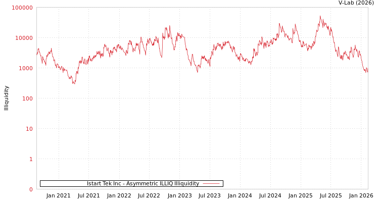 graph of Istart Tek Inc ILLIQ-AMEM