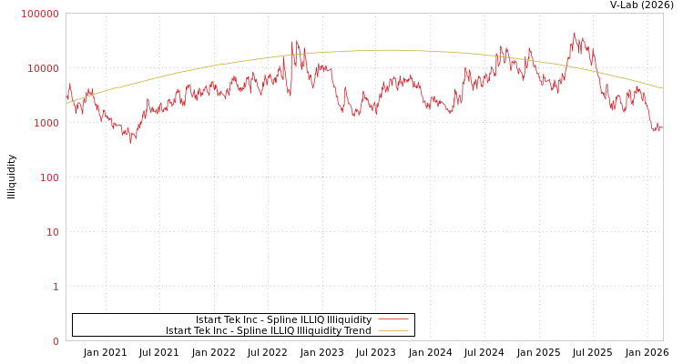 graph of Istart Tek Inc ILLIQ-SMEM