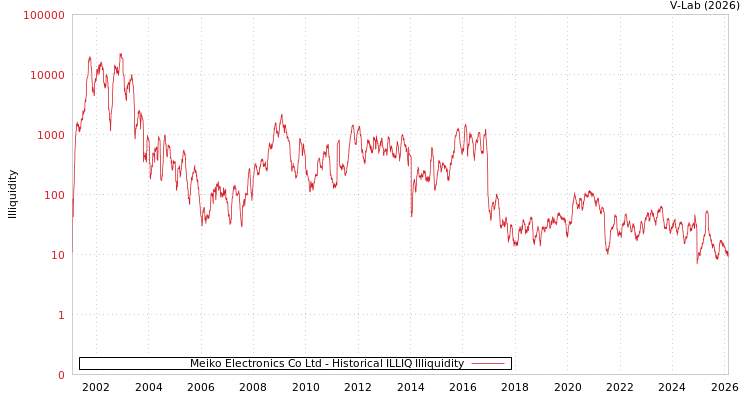 graph of Meiko Electronics Co Ltd ILLIQ-HIST