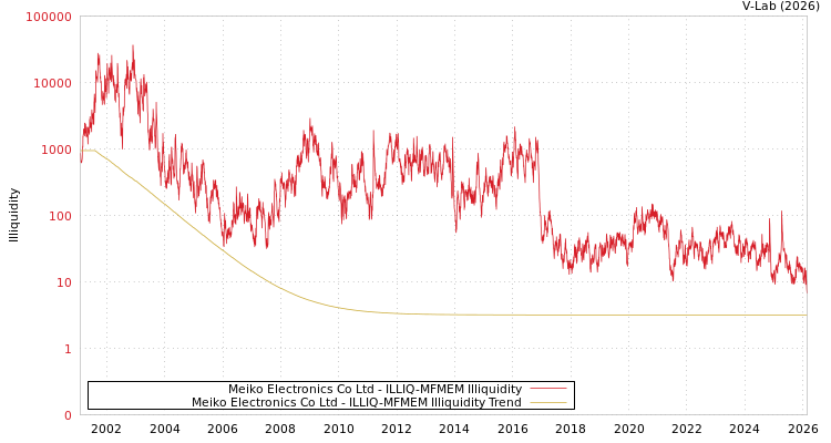 graph of Meiko Electronics Co Ltd ILLIQ-MFMEM
