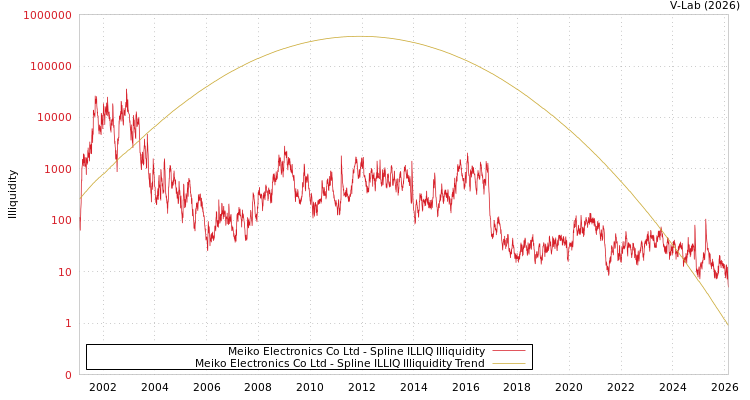 graph of Meiko Electronics Co Ltd ILLIQ-SMEM