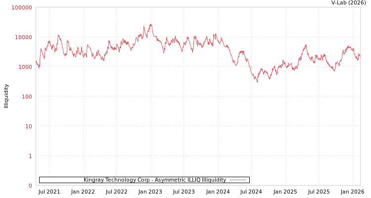 graph of Kingray Technology Corp ILLIQ-AMEM