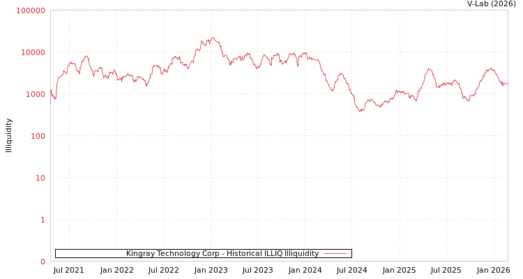 graph of Kingray Technology Corp ILLIQ-HIST