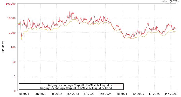 graph of Kingray Technology Corp ILLIQ-MFMEM