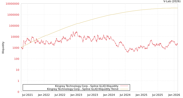 graph of Kingray Technology Corp ILLIQ-SMEM