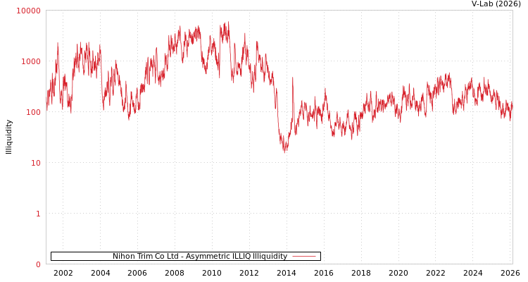graph of Nihon Trim Co Ltd ILLIQ-AMEM