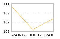 Impact of return on liquidity tomorrow