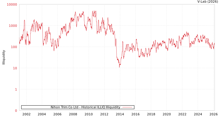 graph of Nihon Trim Co Ltd ILLIQ-HIST