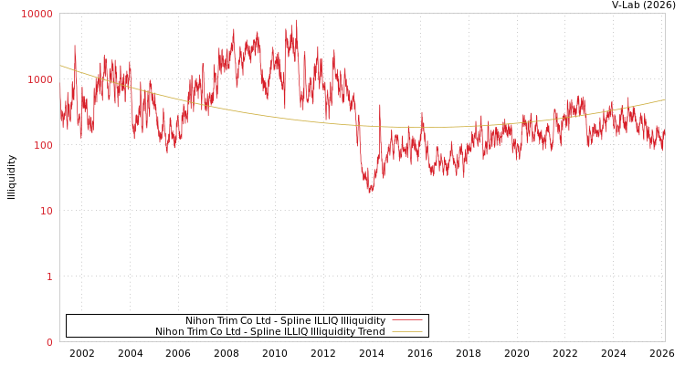 graph of Nihon Trim Co Ltd ILLIQ-SMEM