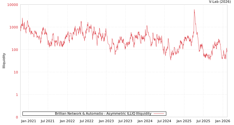 graph of Brillian Network & Automatio ILLIQ-AMEM