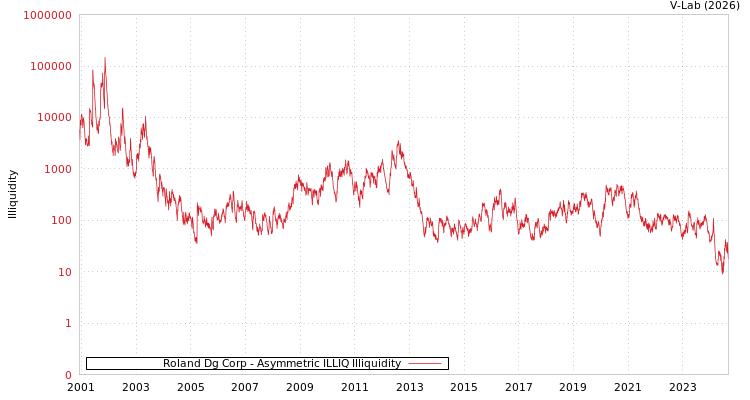 graph of Roland Dg Corp ILLIQ-AMEM