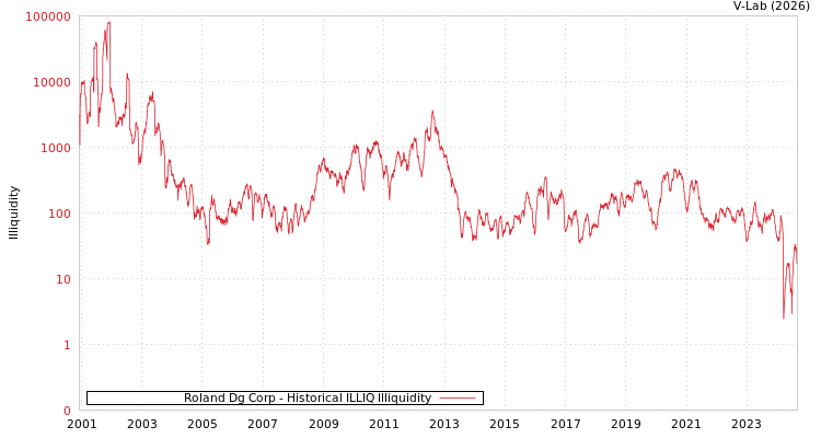 graph of Roland Dg Corp ILLIQ-HIST