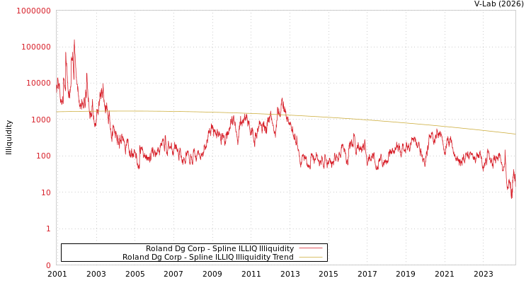 graph of Roland Dg Corp ILLIQ-SMEM
