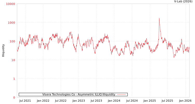 graph of Visera Technologies Co ILLIQ-AMEM