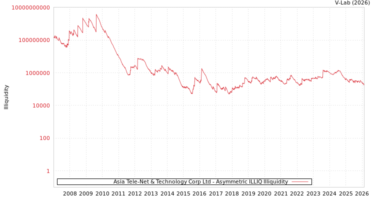 graph of Asia Tele-Net & Technology Corp Ltd ILLIQ-AMEM
