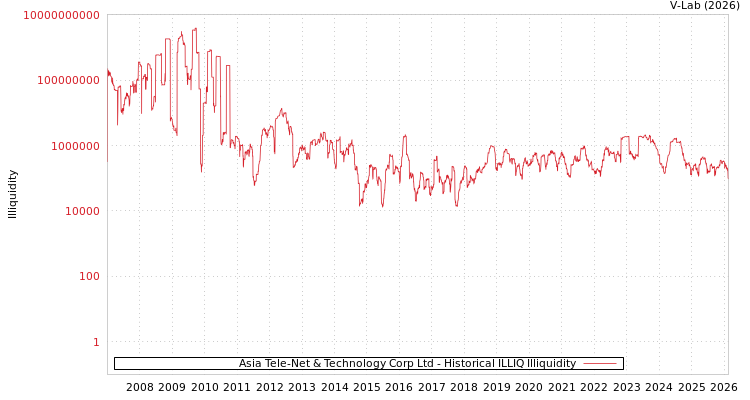 graph of Asia Tele-Net & Technology Corp Ltd ILLIQ-HIST