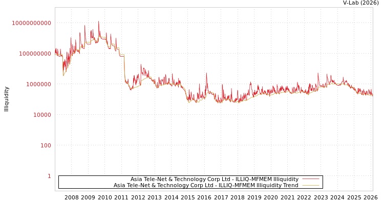 graph of Asia Tele-Net & Technology Corp Ltd ILLIQ-MFMEM