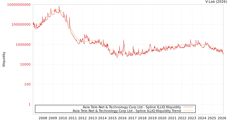 graph of Asia Tele-Net & Technology Corp Ltd ILLIQ-SMEM