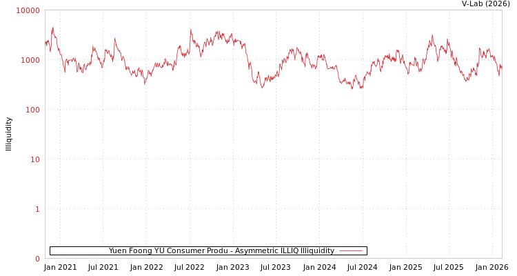 graph of Yuen Foong YU Consumer Produ ILLIQ-AMEM