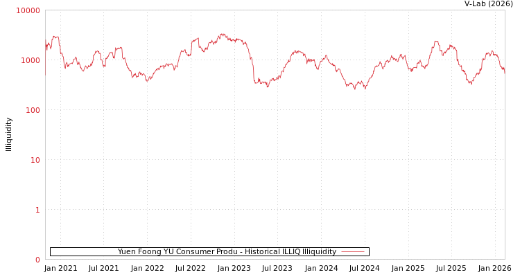 graph of Yuen Foong YU Consumer Produ ILLIQ-HIST