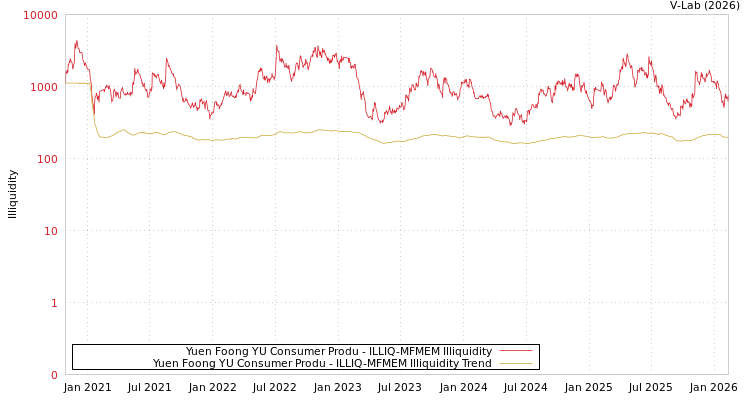 graph of Yuen Foong YU Consumer Produ ILLIQ-MFMEM