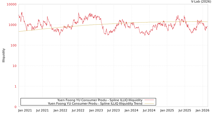 graph of Yuen Foong YU Consumer Produ ILLIQ-SMEM