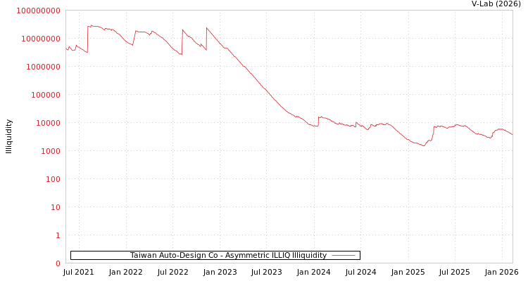 graph of Taiwan Auto-Design Co ILLIQ-AMEM