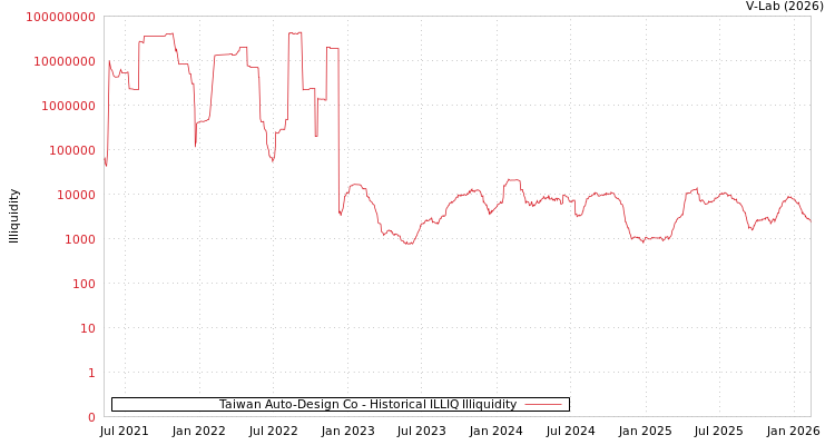graph of Taiwan Auto-Design Co ILLIQ-HIST