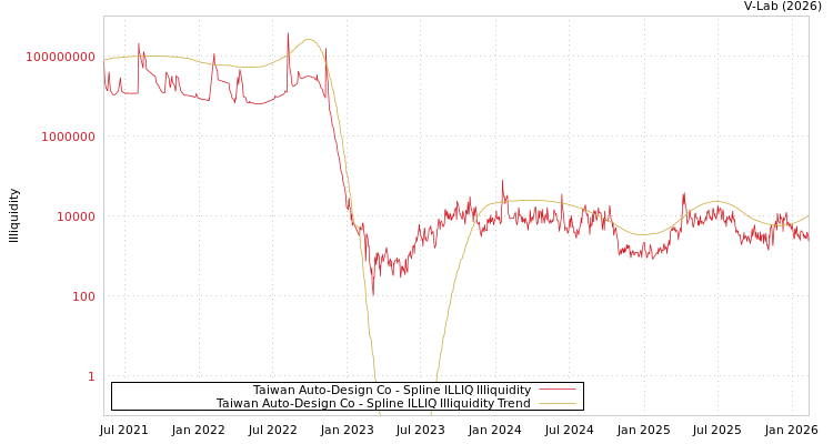 graph of Taiwan Auto-Design Co ILLIQ-SMEM