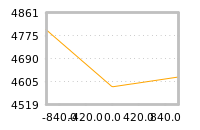 Impact of return on liquidity tomorrow