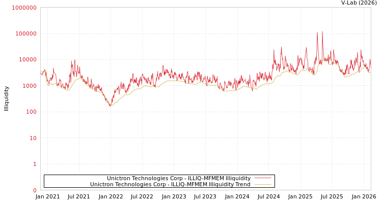graph of Unictron Technologies Corp ILLIQ-MFMEM