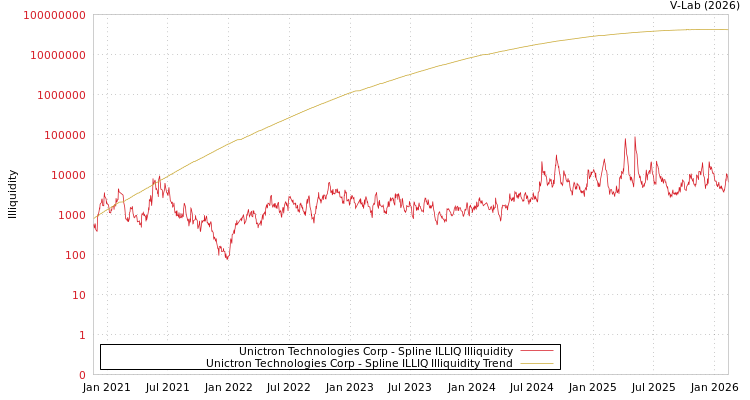 graph of Unictron Technologies Corp ILLIQ-SMEM