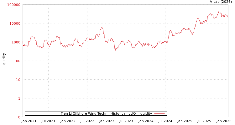 graph of Tien Li Offshore Wind Techn ILLIQ-HIST