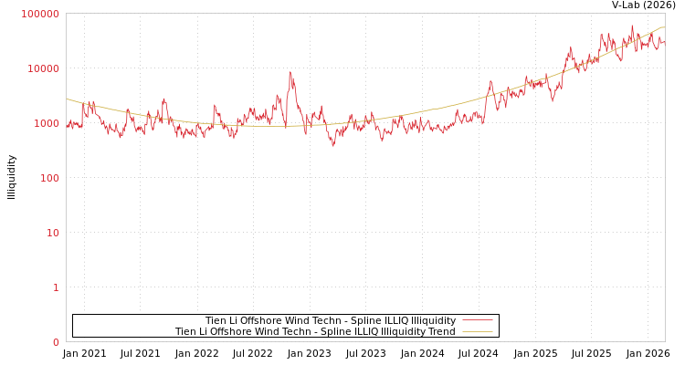 graph of Tien Li Offshore Wind Techn ILLIQ-SMEM