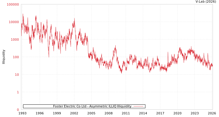 graph of Foster Electric Co Ltd ILLIQ-AMEM