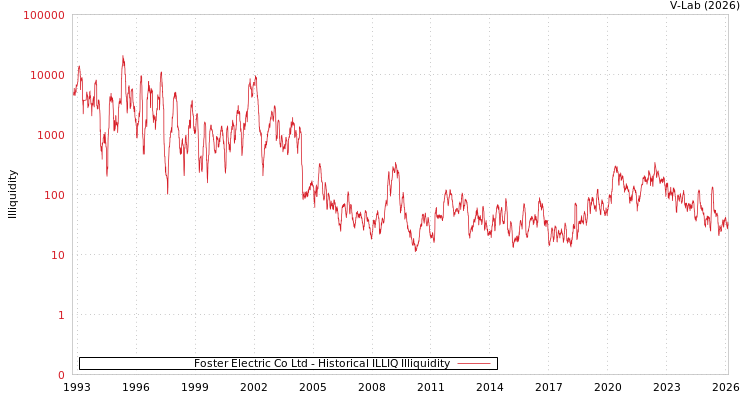 graph of Foster Electric Co Ltd ILLIQ-HIST