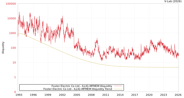 graph of Foster Electric Co Ltd ILLIQ-MFMEM